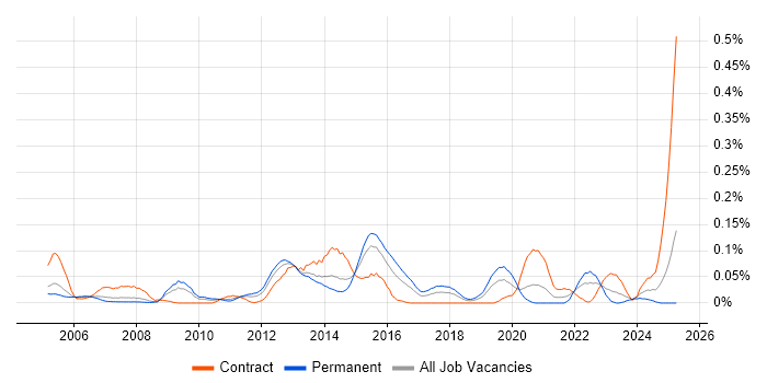 Job vacancy trend for Infrastructure Maintenance in the Thames Valley Job vacancy trend for Infrastructure Maintenance in the Thames Valley
