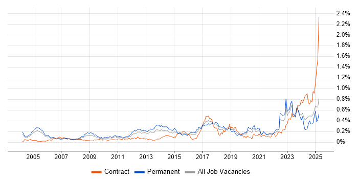Job vacancy trend for Infrastructure Management in the Thames Valley Job vacancy trend for Infrastructure Management in the Thames Valley