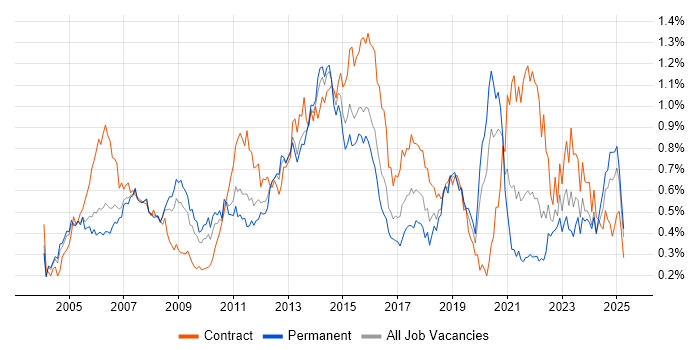 Job vacancy trend for Infrastructure Manager in the Thames Valley Job vacancy trend for Infrastructure Manager in the Thames Valley
