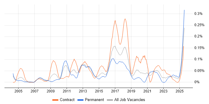 Job vacancy trend for Infrastructure Monitoring in the Thames Valley Job vacancy trend for Infrastructure Monitoring in the Thames Valley