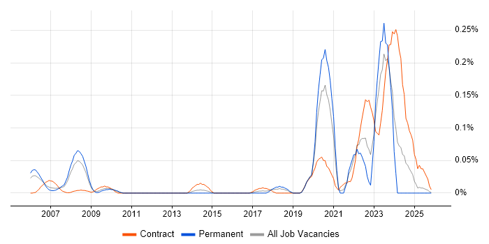 Infrastructure Operations Engineer job vacancy trend in the Thames Valley