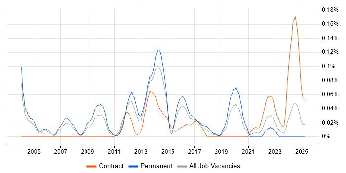 Job vacancy trend for Infrastructure Operations Manager in the Thames Valley Job vacancy trend for Infrastructure Operations Manager in the Thames Valley