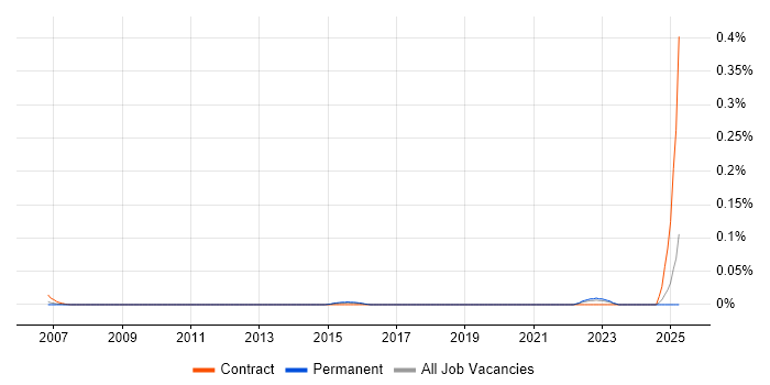 Job vacancy trend for Infrastructure Operations Specialist in the Thames Valley Job vacancy trend for Infrastructure Operations Specialist in the Thames Valley