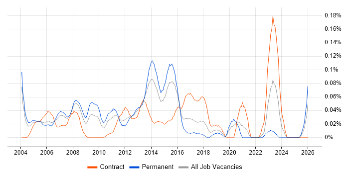 Infrastructure Programme Manager job vacancy trend in the Thames Valley