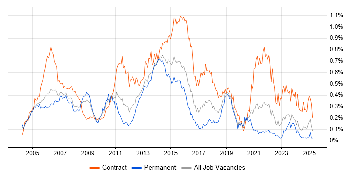 Job vacancy trend for Infrastructure Project Manager in the Thames Valley