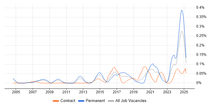 Job vacancy trend for Infrastructure Security Engineer in the Thames Valley Job vacancy trend for Infrastructure Security Engineer in the Thames Valley
