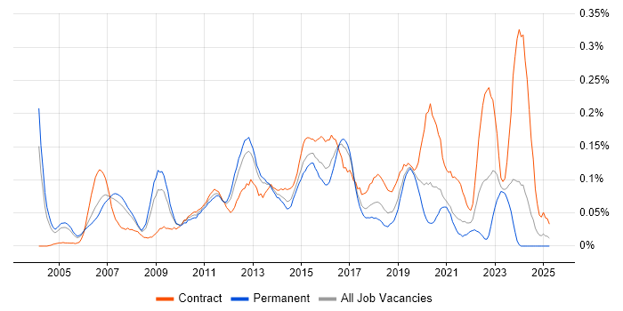 Job vacancy trend for Infrastructure Solutions Architect in the Thames Valley Job vacancy trend for Infrastructure Solutions Architect in the Thames Valley