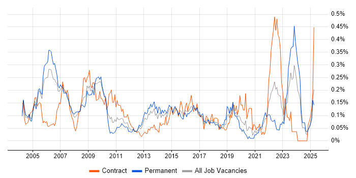 Job vacancy trend for Infrastructure Specialist in the Thames Valley