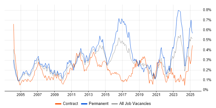 Job vacancy trend for Infrastructure Support in the Thames Valley Job vacancy trend for Infrastructure Support in the Thames Valley
