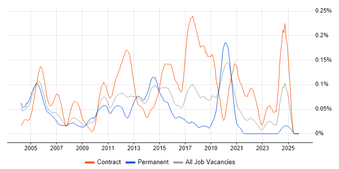 Infrastructure Technical Architect job vacancy trend in the Thames Valley