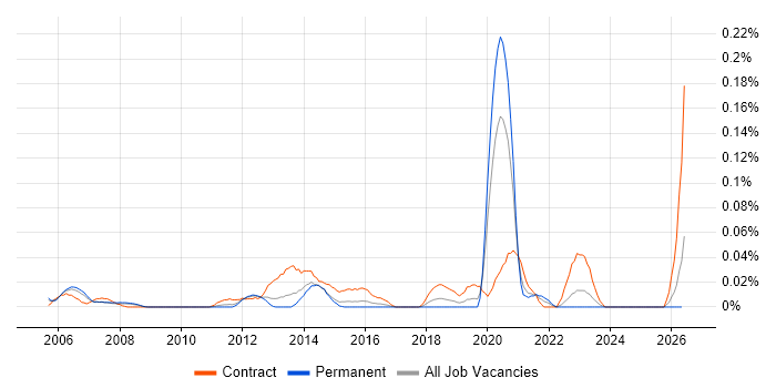 Infrastructure Test Manager job vacancy trend in the Thames Valley