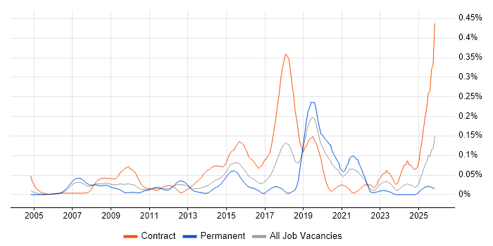 Infrastructure Transformation job vacancy trend in the Thames Valley