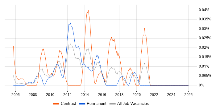 Infrastructure Transition job vacancy trend in the Thames Valley