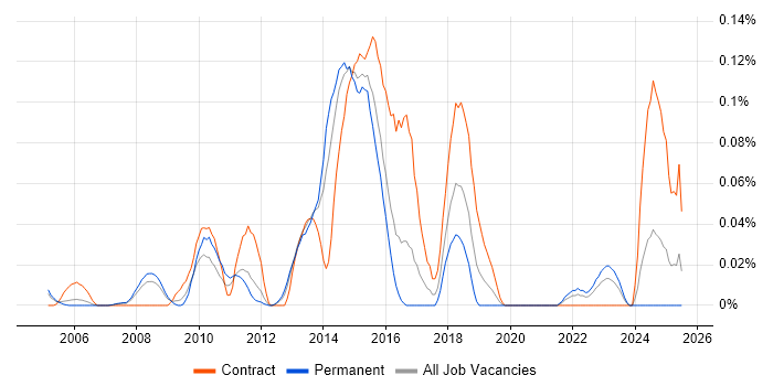 Job vacancy trend for Inmon Methodology in the Thames Valley Job vacancy trend for Inmon Methodology in the Thames Valley