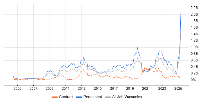 Job vacancy trend for Innovative Thinking in the Thames Valley Job vacancy trend for Innovative Thinking in the Thames Valley