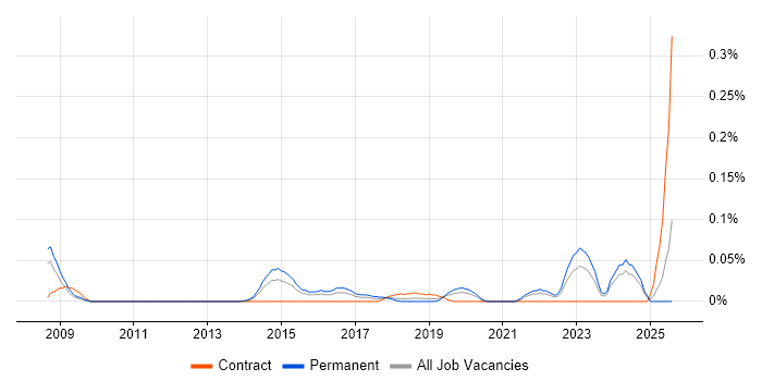 Job vacancy trend for Insider Threat in the Thames Valley Job vacancy trend for Insider Threat in the Thames Valley