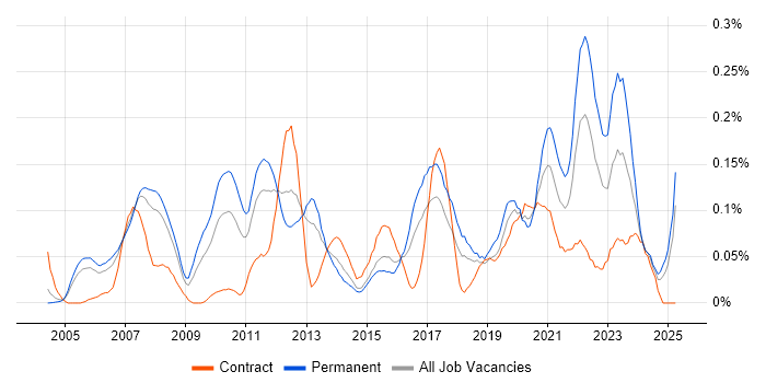 Job vacancy trend for Insight Analyst in the Thames Valley Job vacancy trend for Insight Analyst in the Thames Valley