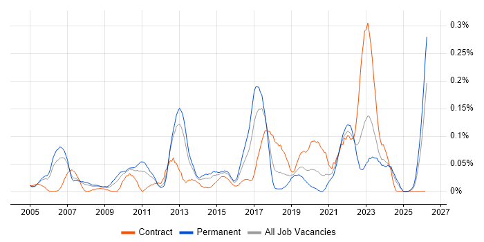 Insight Manager job vacancy trend in the Thames Valley