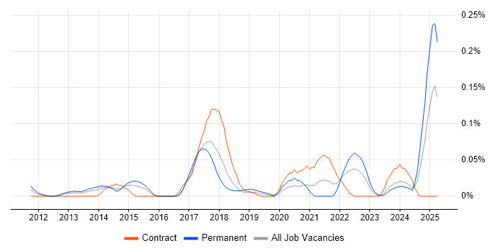 Job vacancy trend for Instagram in the Thames Valley Job vacancy trend for Instagram in the Thames Valley