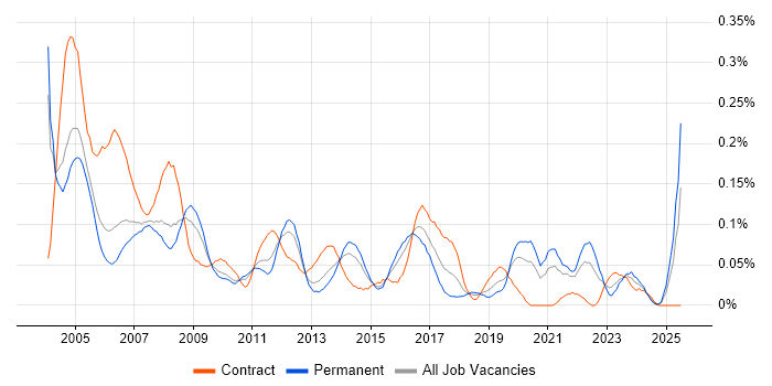 Job vacancy trend for Installations Engineer in the Thames Valley Job vacancy trend for Installations Engineer in the Thames Valley