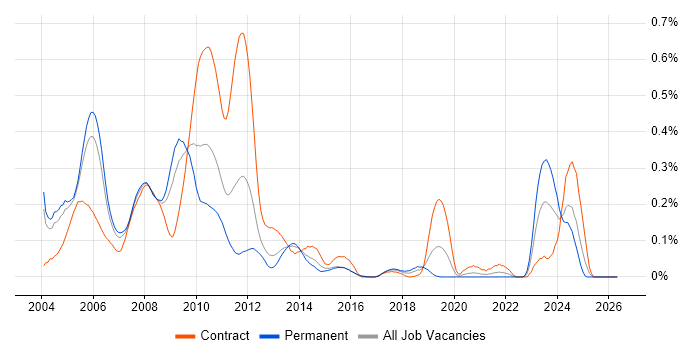InstallShield job vacancy trend in the Thames Valley