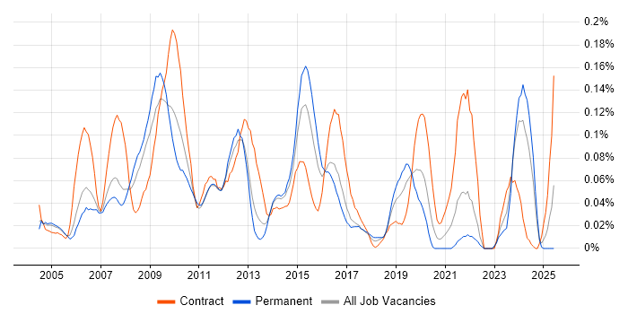 Job vacancy trend for Instructional Design in the Thames Valley Job vacancy trend for Instructional Design in the Thames Valley