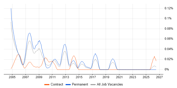 Instructor job vacancy trend in the Thames Valley