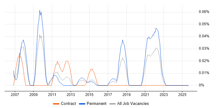 Integration Acceptance Testing job vacancy trend in the Thames Valley