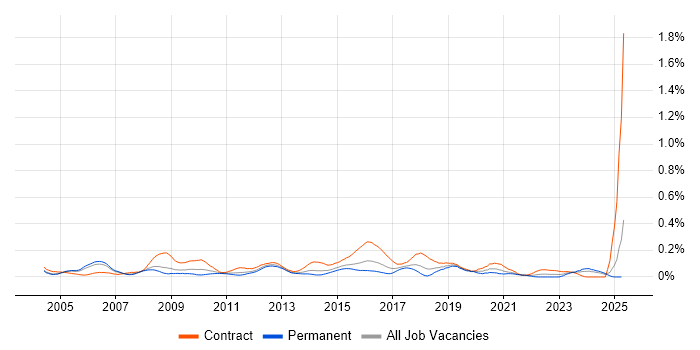 Job vacancy trend for Integration Analyst in the Thames Valley Job vacancy trend for Integration Analyst in the Thames Valley