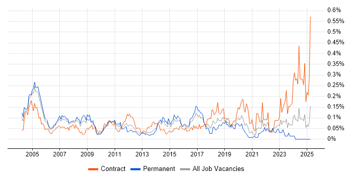 Job vacancy trend for Integration Consultant in the Thames Valley Job vacancy trend for Integration Consultant in the Thames Valley