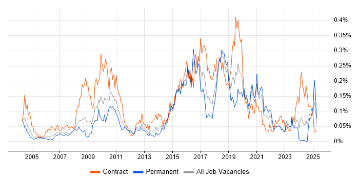 Job vacancy trend for Integration Developer in the Thames Valley Job vacancy trend for Integration Developer in the Thames Valley
