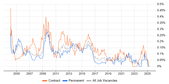 Job vacancy trend for Integration Manager in the Thames Valley