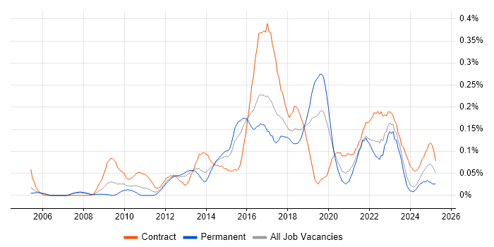 Job vacancy trend for Integration Patterns in the Thames Valley