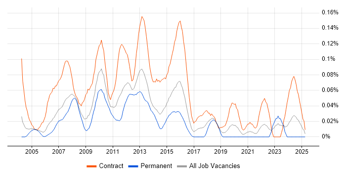 Job vacancy trend for Integration Project Manager in the Thames Valley