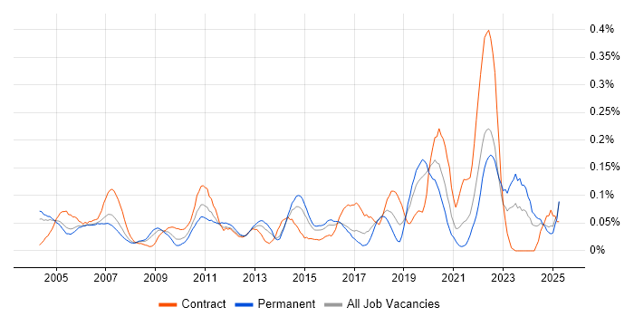 Job vacancy trend for Integration Specialist in the Thames Valley