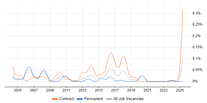 Job vacancy trend for Integration Test Analyst in the Thames Valley Job vacancy trend for Integration Test Analyst in the Thames Valley