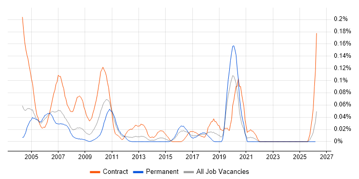 Integration Tester job vacancy trend in the Thames Valley