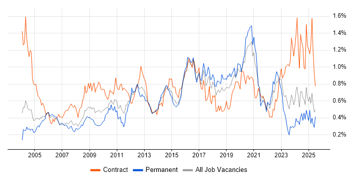 Job vacancy trend for Integration Testing in the Thames Valley Job vacancy trend for Integration Testing in the Thames Valley