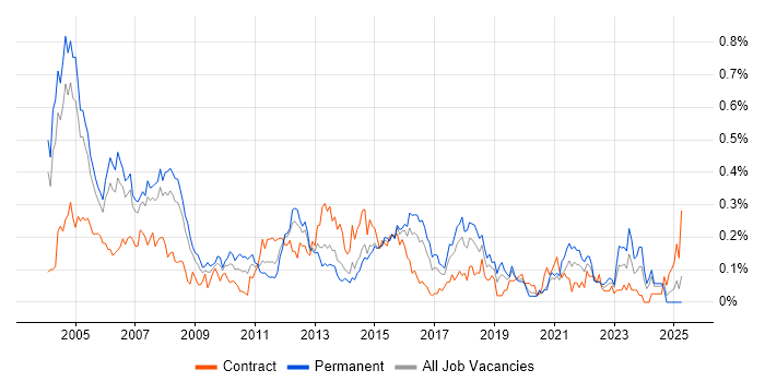 Job vacancy trend for Intel in the Thames Valley