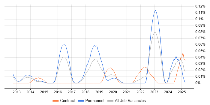 Job vacancy trend for Intelligent Automation in the Thames Valley