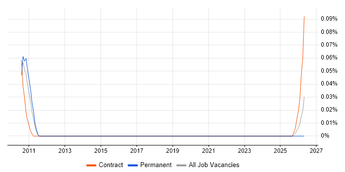 Interaction Architect job vacancy trend in the Thames Valley
