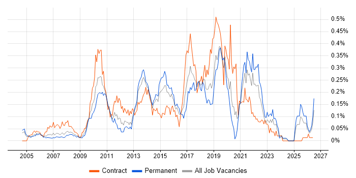 Interaction Design job vacancy trend in the Thames Valley