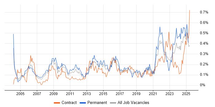 Job vacancy trend for Internal Audit in the Thames Valley Job vacancy trend for Internal Audit in the Thames Valley