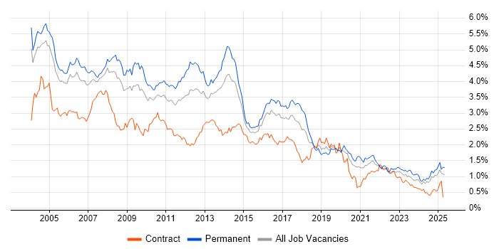 Job vacancy trend for Internet in the Thames Valley