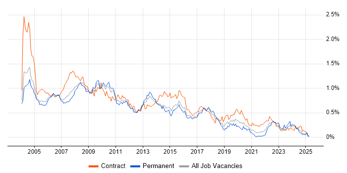 Job vacancy trend for Intranet in the Thames Valley