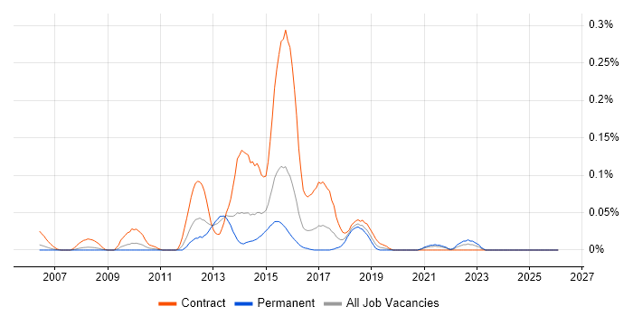 Introscope job vacancy trend in the Thames Valley
