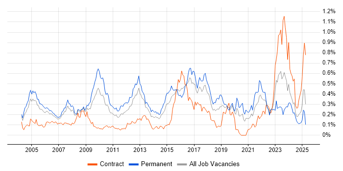 Job vacancy trend for Intrusion Detection in the Thames Valley Job vacancy trend for Intrusion Detection in the Thames Valley