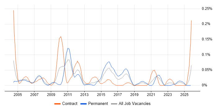 Inventory Control job vacancy trend in the Thames Valley