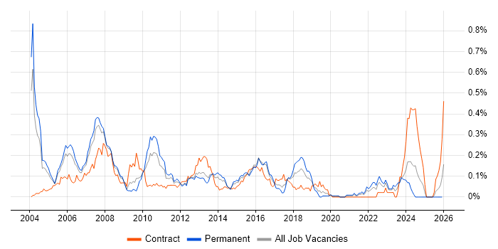 Investment Banking job vacancy trend in the Thames Valley