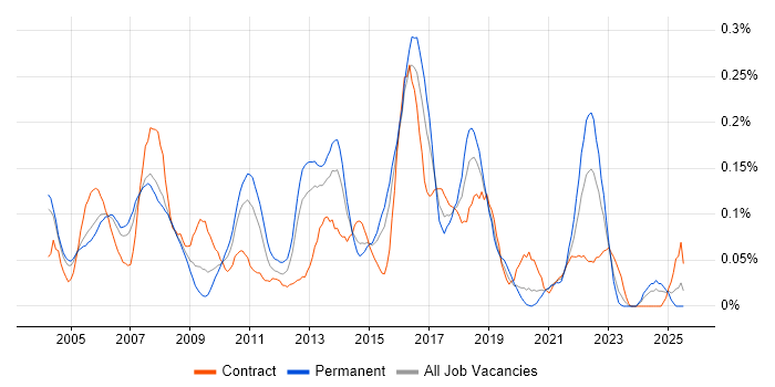 Job vacancy trend for Investment Management in the Thames Valley
